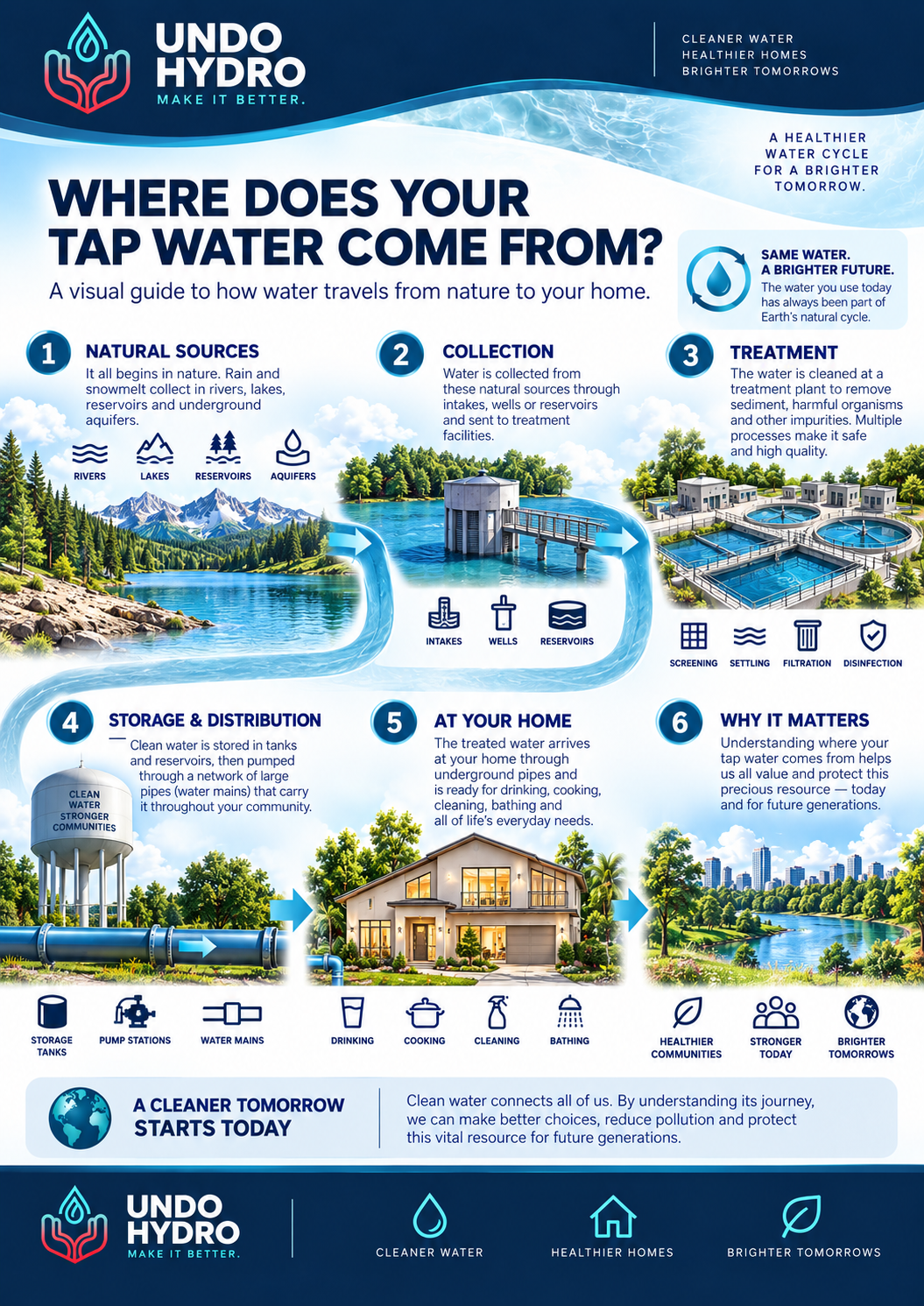 Where Does Your Tap Water Come From? — Undo Hydro water education guide.