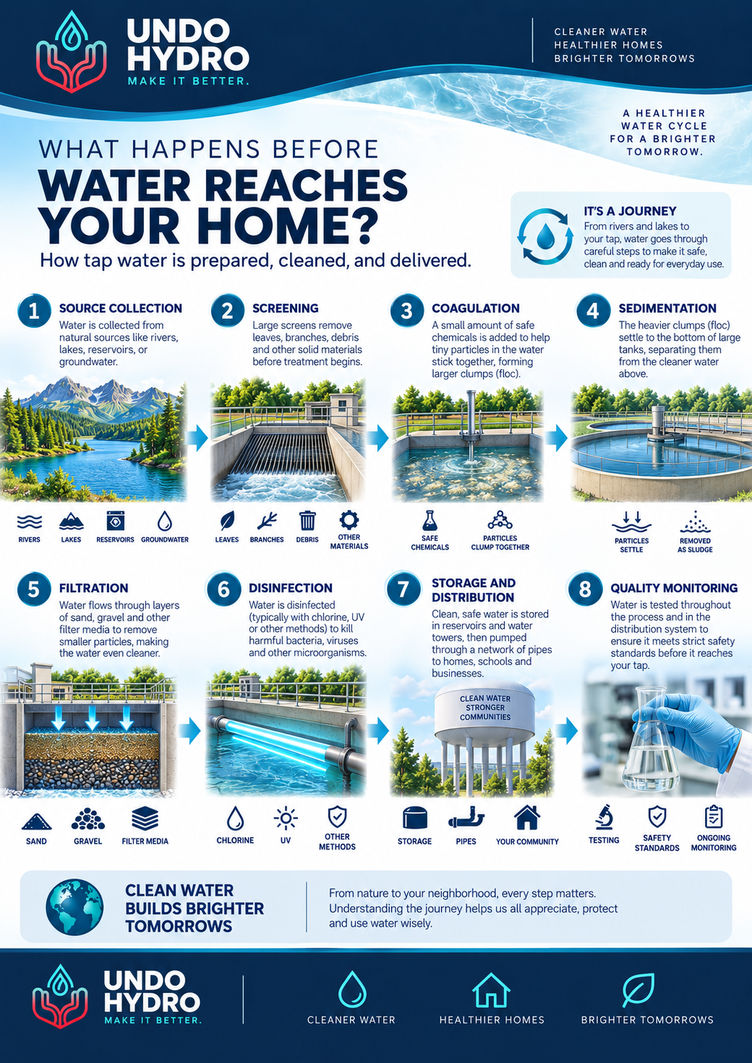 What Happens Before Water Reaches Your Home? — Undo Hydro water education guide.