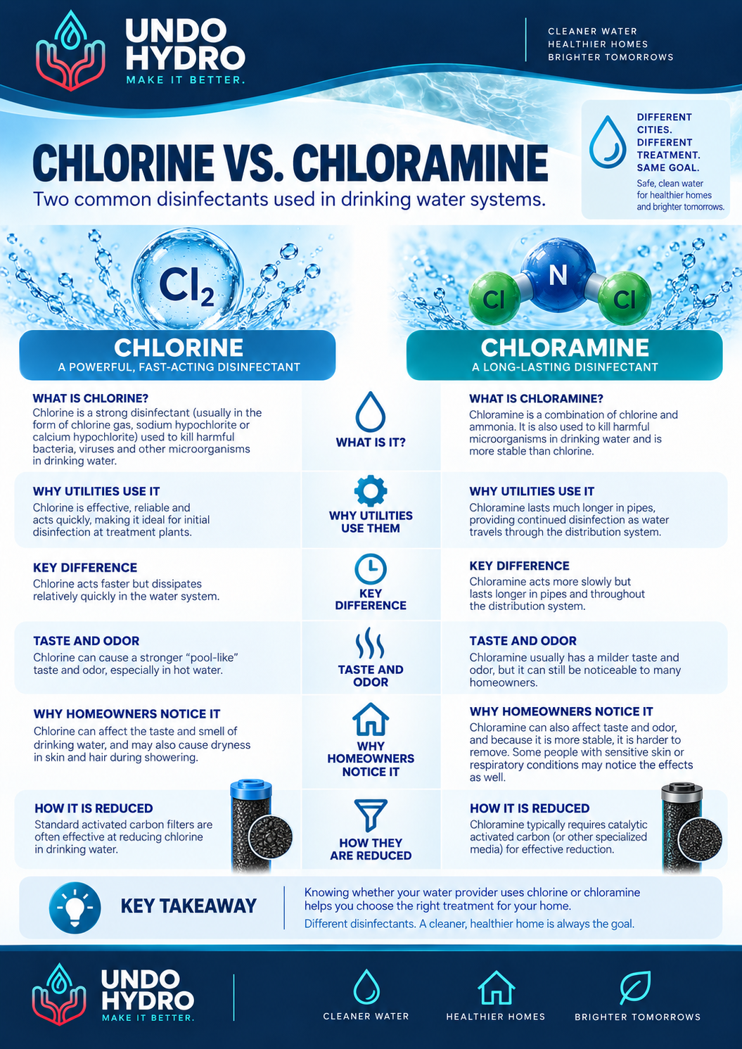 Chlorine Vs. Chloramine — Undo Hydro water education guide.
