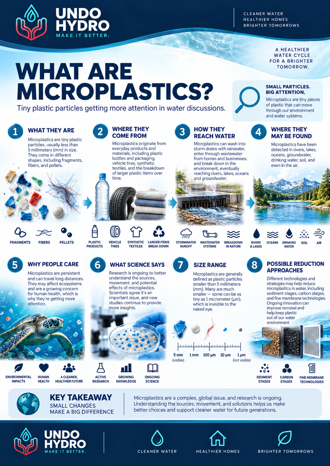 What Are Microplastics? — Undo Hydro water education guide.