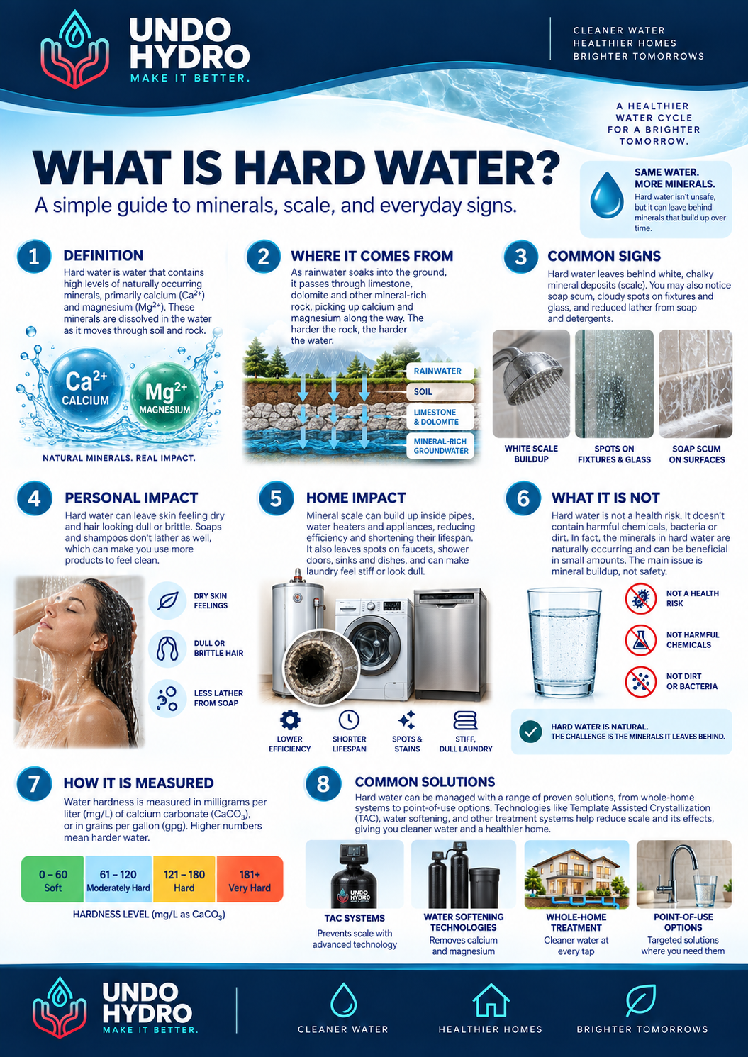 What Is Hard Water? — Undo Hydro water education guide.