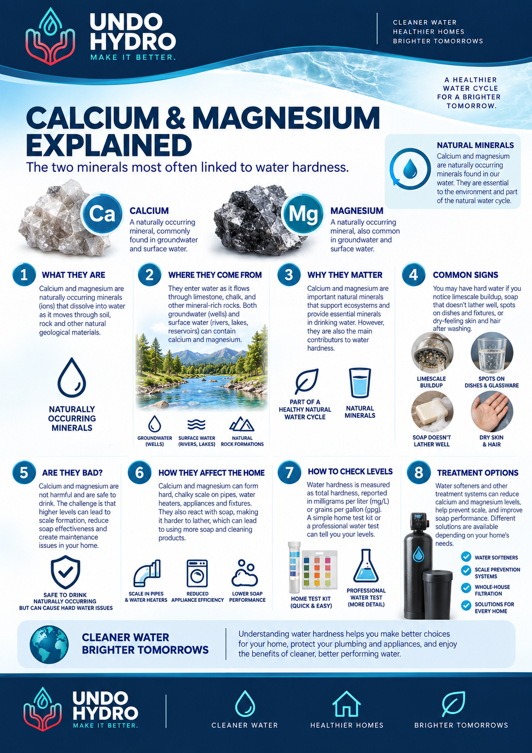 Calcium & Magnesium Explained — Undo Hydro water education guide.