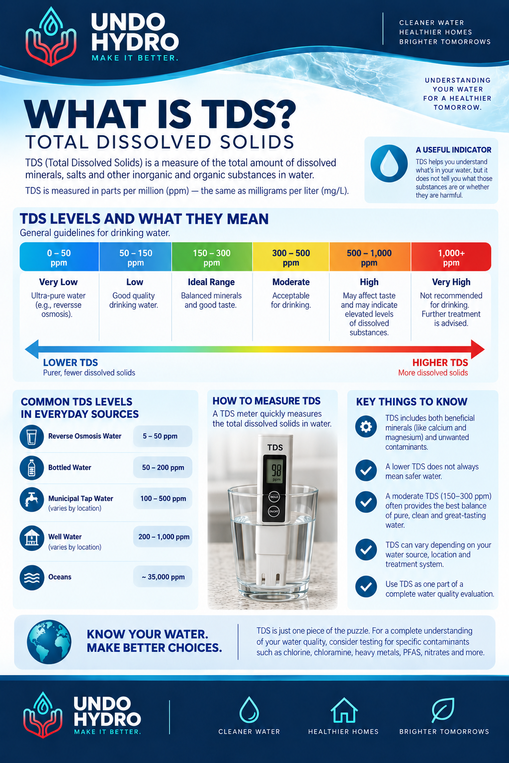 What Is TDS? — Undo Hydro water education guide.