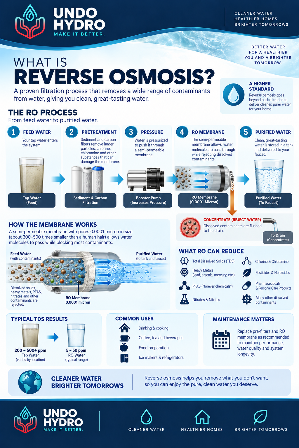 What is Reverse Osmosis? — Undo Hydro water education guide.