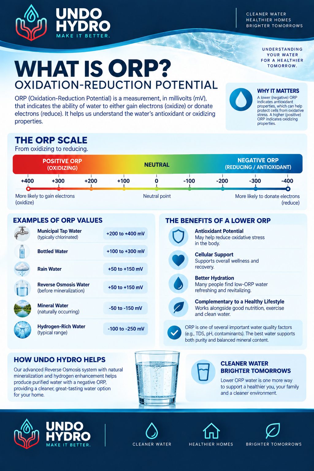 What Is ORP? — Undo Hydro water education guide.