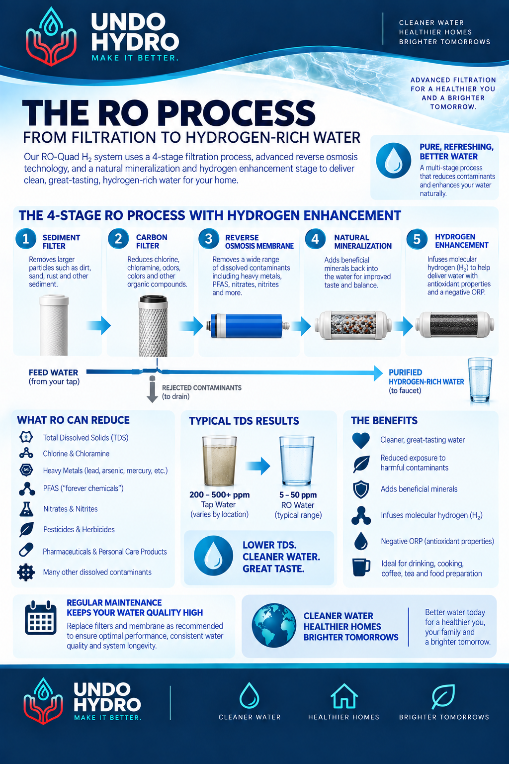 The RO Process — Undo Hydro water education guide.