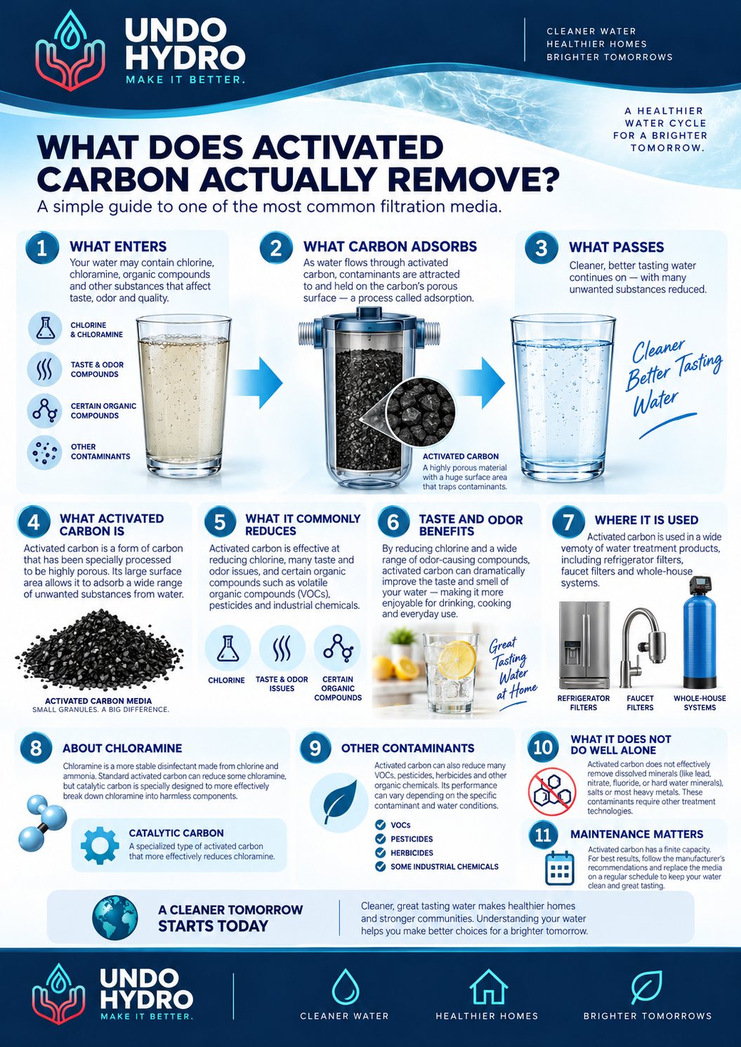 What Does Activated Carbon Actually Remove? — Undo Hydro water education guide.