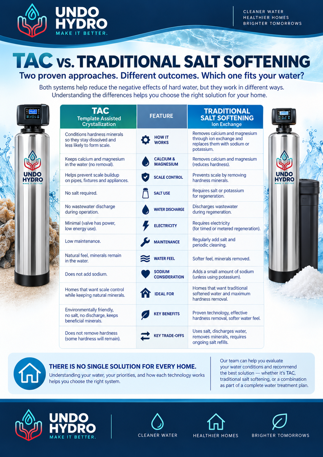 TAC Vs. Traditional Salt Softening — Undo Hydro water education guide.