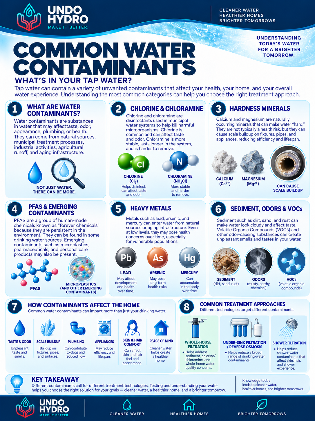 Common Water Contaminants — Undo Hydro water education guide.