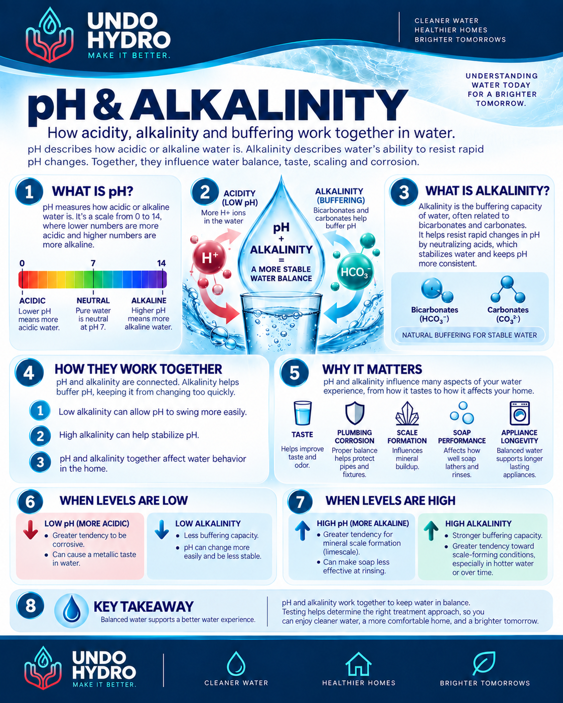 pH & Alkalinity — Undo Hydro water education guide.