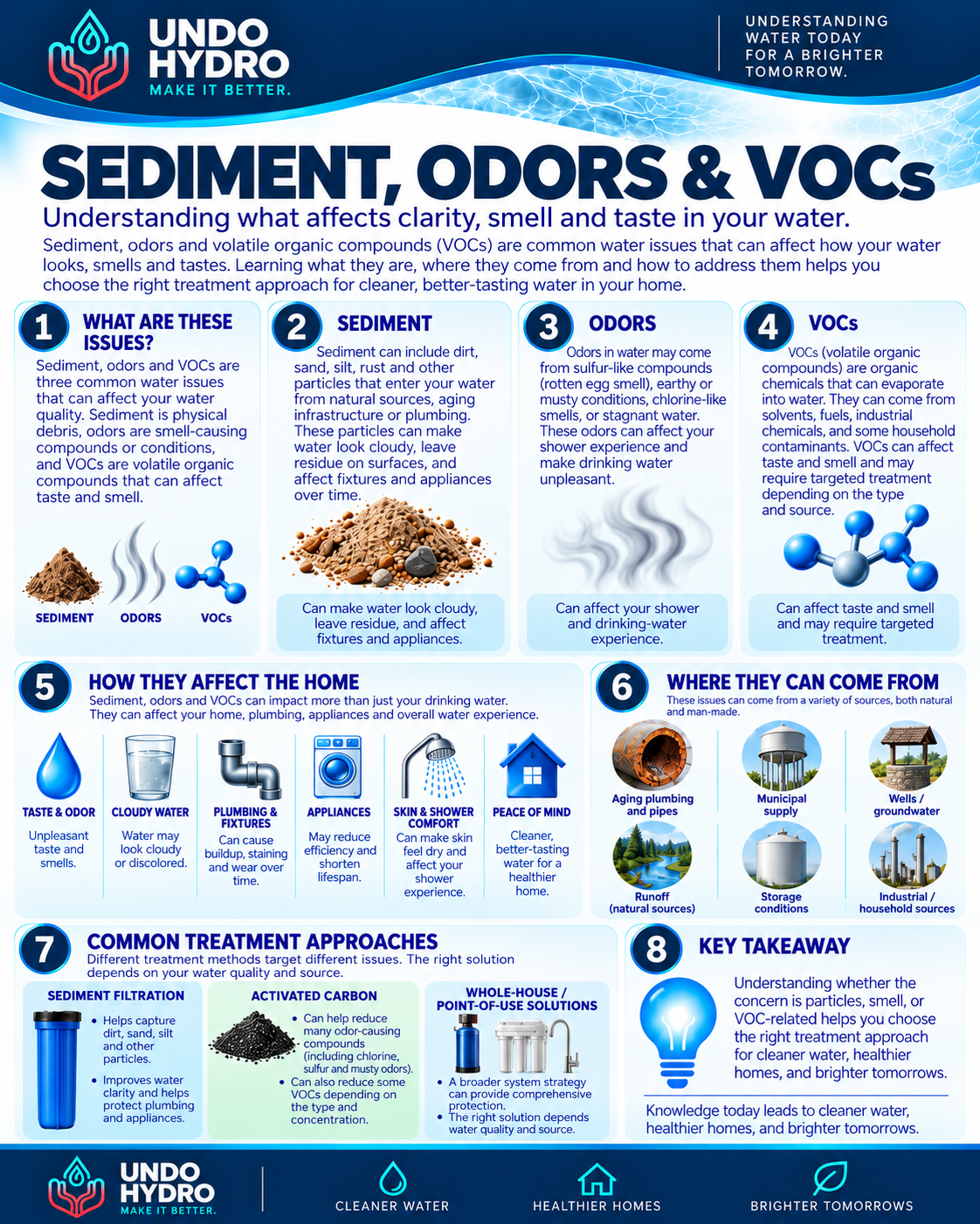 Sediment, Odors & VOCs — Undo Hydro water education guide.
