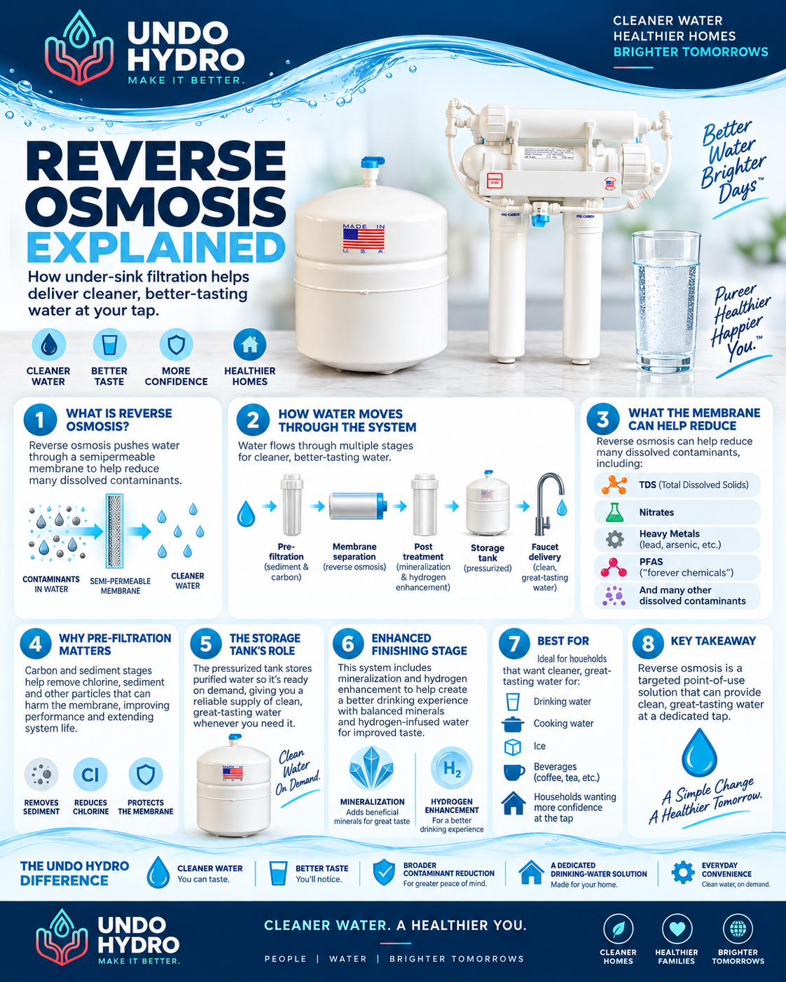 Reverse Osmosis Explained — Undo Hydro water education guide.
