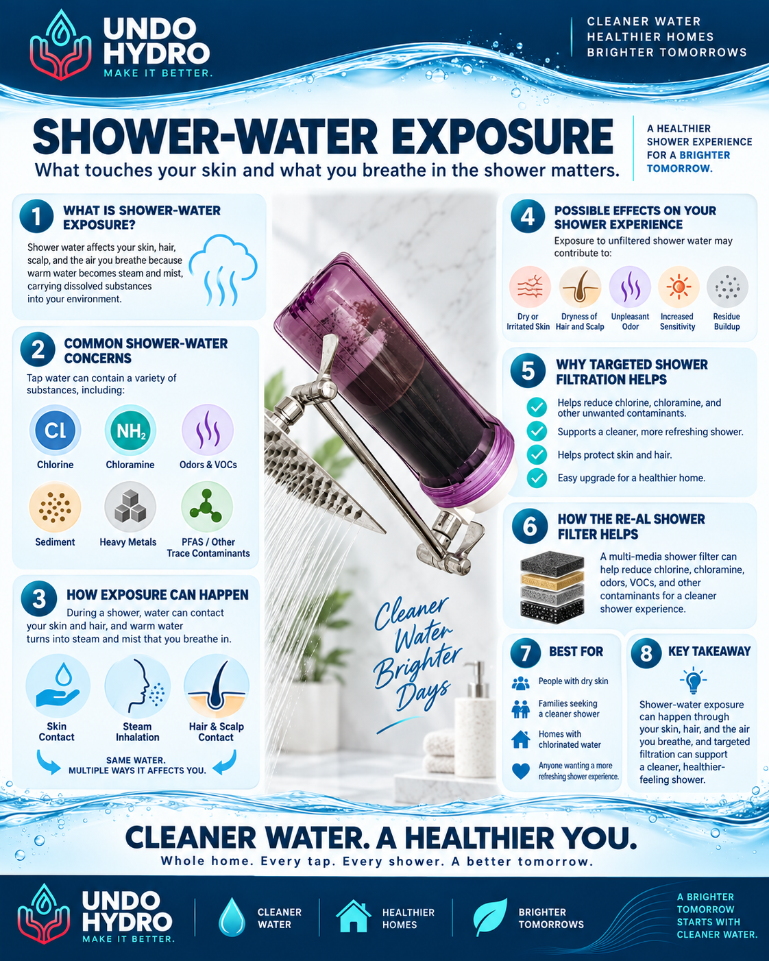 Shower-Water Exposure — Undo Hydro water education guide.